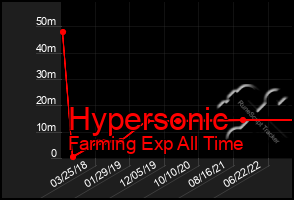 Total Graph of Hypersonic