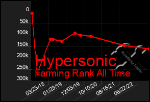 Total Graph of Hypersonic