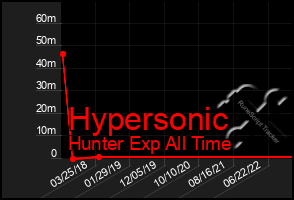 Total Graph of Hypersonic