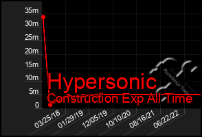 Total Graph of Hypersonic