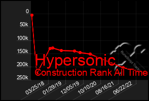 Total Graph of Hypersonic