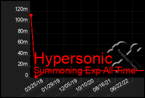 Total Graph of Hypersonic