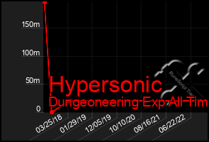 Total Graph of Hypersonic