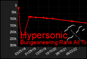 Total Graph of Hypersonic