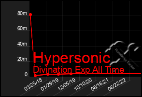 Total Graph of Hypersonic