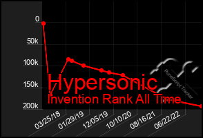 Total Graph of Hypersonic