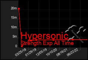 Total Graph of Hypersonic