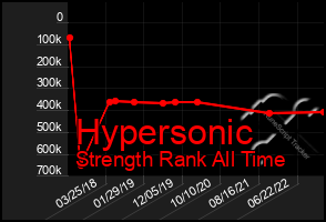 Total Graph of Hypersonic