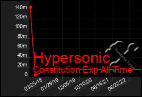 Total Graph of Hypersonic