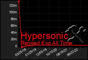 Total Graph of Hypersonic