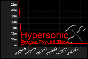 Total Graph of Hypersonic