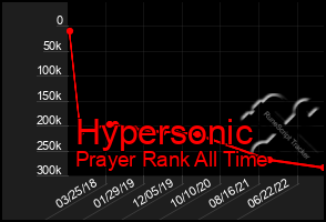 Total Graph of Hypersonic