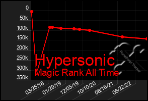 Total Graph of Hypersonic