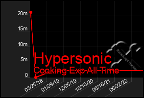 Total Graph of Hypersonic