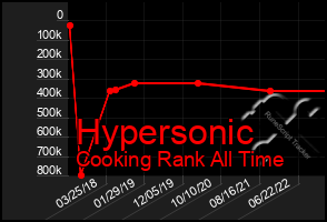 Total Graph of Hypersonic