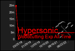 Total Graph of Hypersonic