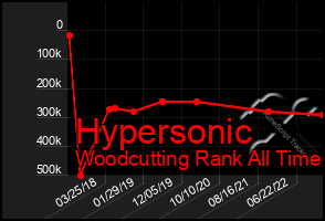 Total Graph of Hypersonic