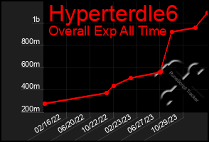 Total Graph of Hyperterdle6