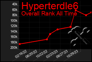 Total Graph of Hyperterdle6