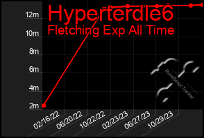 Total Graph of Hyperterdle6