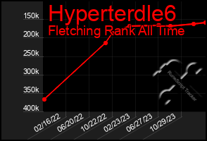 Total Graph of Hyperterdle6