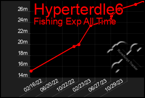 Total Graph of Hyperterdle6