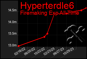 Total Graph of Hyperterdle6