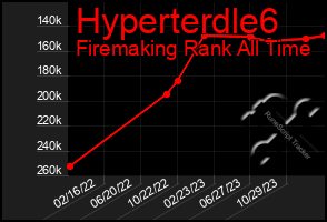 Total Graph of Hyperterdle6