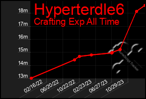 Total Graph of Hyperterdle6