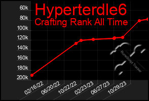 Total Graph of Hyperterdle6
