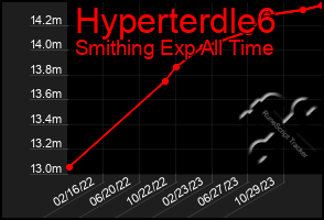 Total Graph of Hyperterdle6