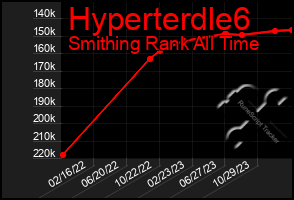 Total Graph of Hyperterdle6