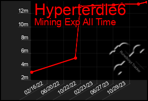Total Graph of Hyperterdle6