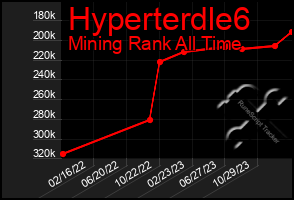 Total Graph of Hyperterdle6