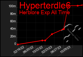 Total Graph of Hyperterdle6