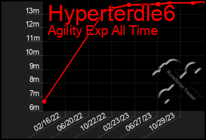 Total Graph of Hyperterdle6