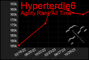 Total Graph of Hyperterdle6