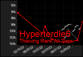 Total Graph of Hyperterdle6