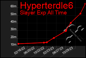 Total Graph of Hyperterdle6