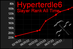 Total Graph of Hyperterdle6