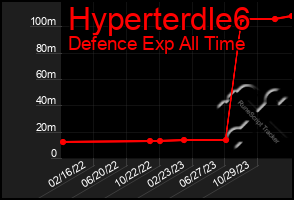 Total Graph of Hyperterdle6