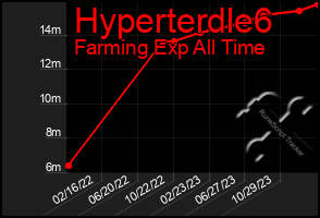 Total Graph of Hyperterdle6