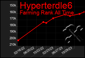 Total Graph of Hyperterdle6