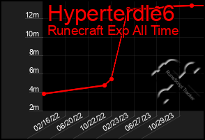Total Graph of Hyperterdle6
