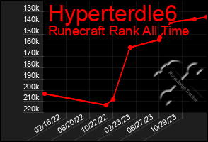 Total Graph of Hyperterdle6