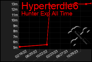 Total Graph of Hyperterdle6