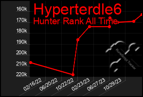 Total Graph of Hyperterdle6