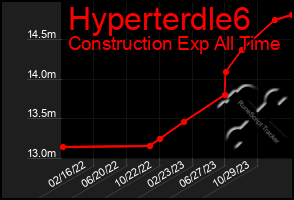 Total Graph of Hyperterdle6
