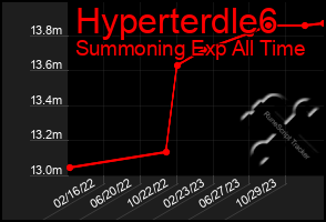 Total Graph of Hyperterdle6