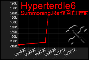 Total Graph of Hyperterdle6